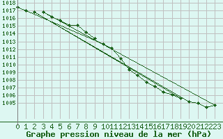 Courbe de la pression atmosphrique pour Neuruppin