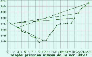 Courbe de la pression atmosphrique pour Calvi (2B)