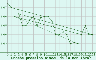 Courbe de la pression atmosphrique pour Biskra