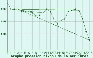 Courbe de la pression atmosphrique pour Mcon (71)