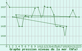 Courbe de la pression atmosphrique pour Jijel Achouat