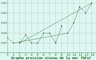 Courbe de la pression atmosphrique pour La Serena