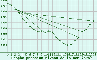 Courbe de la pression atmosphrique pour Treize-Vents (85)