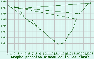 Courbe de la pression atmosphrique pour Marienberg