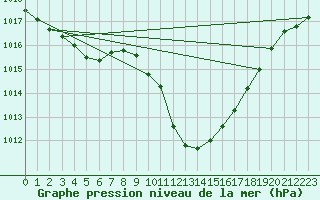 Courbe de la pression atmosphrique pour Sion (Sw)