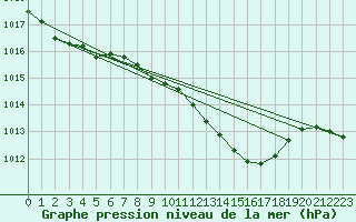 Courbe de la pression atmosphrique pour Plymouth (UK)