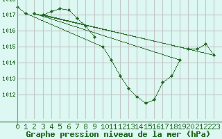 Courbe de la pression atmosphrique pour Bischofszell