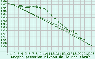 Courbe de la pression atmosphrique pour Mayrhofen