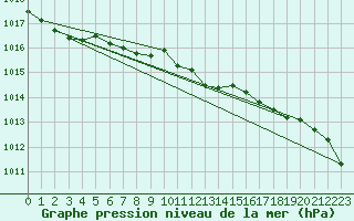 Courbe de la pression atmosphrique pour Inverbervie