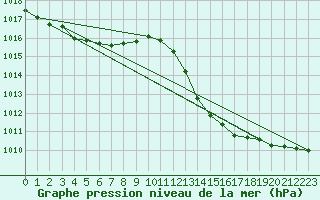 Courbe de la pression atmosphrique pour Toulouse-Francazal (31)