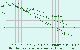 Courbe de la pression atmosphrique pour Ajaccio - Campo dell