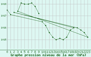 Courbe de la pression atmosphrique pour Murted Tur-Afb