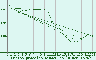 Courbe de la pression atmosphrique pour Grosseto