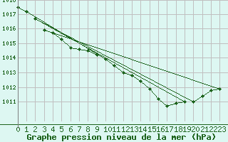 Courbe de la pression atmosphrique pour Bouligny (55)