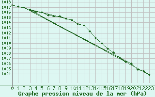 Courbe de la pression atmosphrique pour Orly (91)