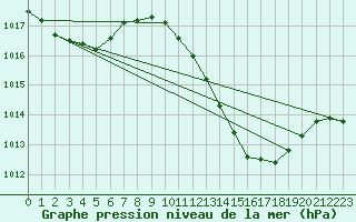 Courbe de la pression atmosphrique pour Huelva