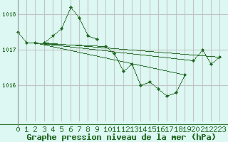 Courbe de la pression atmosphrique pour Dourbes (Be)