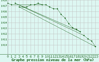 Courbe de la pression atmosphrique pour Boulaide (Lux)