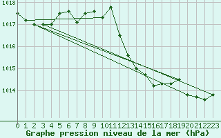 Courbe de la pression atmosphrique pour Sallanches (74)