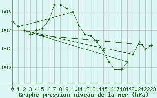 Courbe de la pression atmosphrique pour Lahr (All)