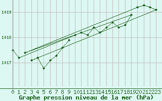 Courbe de la pression atmosphrique pour Geisenheim