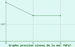 Courbe de la pression atmosphrique pour St Lawrence