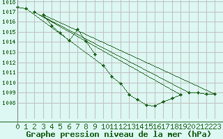 Courbe de la pression atmosphrique pour Harburg