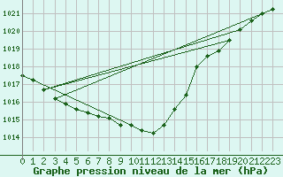 Courbe de la pression atmosphrique pour De Bilt (PB)