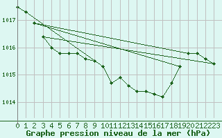 Courbe de la pression atmosphrique pour Leek Thorncliffe