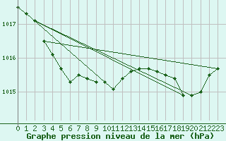 Courbe de la pression atmosphrique pour Eu (76)