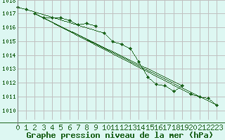 Courbe de la pression atmosphrique pour Torpup A