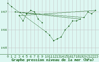 Courbe de la pression atmosphrique pour Harzgerode