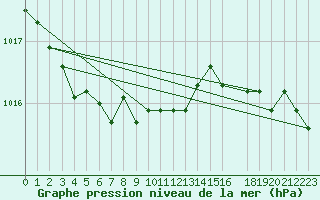 Courbe de la pression atmosphrique pour Sint Katelijne-waver (Be)