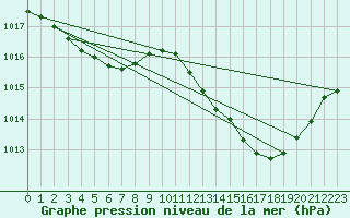 Courbe de la pression atmosphrique pour Les Pennes-Mirabeau (13)