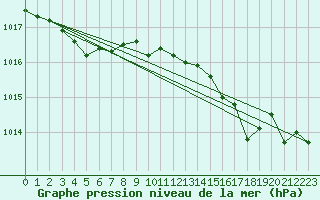 Courbe de la pression atmosphrique pour Nmes - Garons (30)