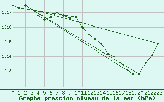 Courbe de la pression atmosphrique pour Auch (32)