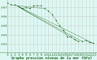 Courbe de la pression atmosphrique pour Baruth