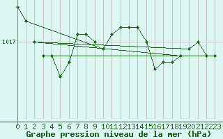 Courbe de la pression atmosphrique pour Belmullet