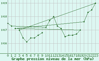Courbe de la pression atmosphrique pour Guret (23)