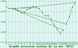 Courbe de la pression atmosphrique pour Aniane (34)