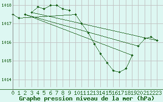 Courbe de la pression atmosphrique pour Murska Sobota