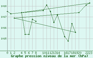 Courbe de la pression atmosphrique pour guilas