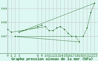 Courbe de la pression atmosphrique pour Saint-Vran (05)