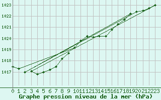 Courbe de la pression atmosphrique pour Xonrupt-Longemer (88)