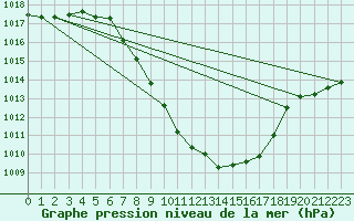 Courbe de la pression atmosphrique pour Lienz