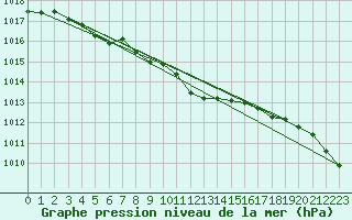 Courbe de la pression atmosphrique pour Berlin-Dahlem