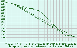 Courbe de la pression atmosphrique pour L