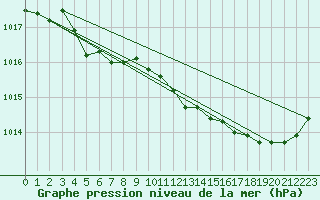 Courbe de la pression atmosphrique pour Pirou (50)