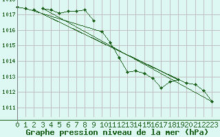 Courbe de la pression atmosphrique pour Poertschach