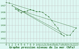 Courbe de la pression atmosphrique pour Figari (2A)